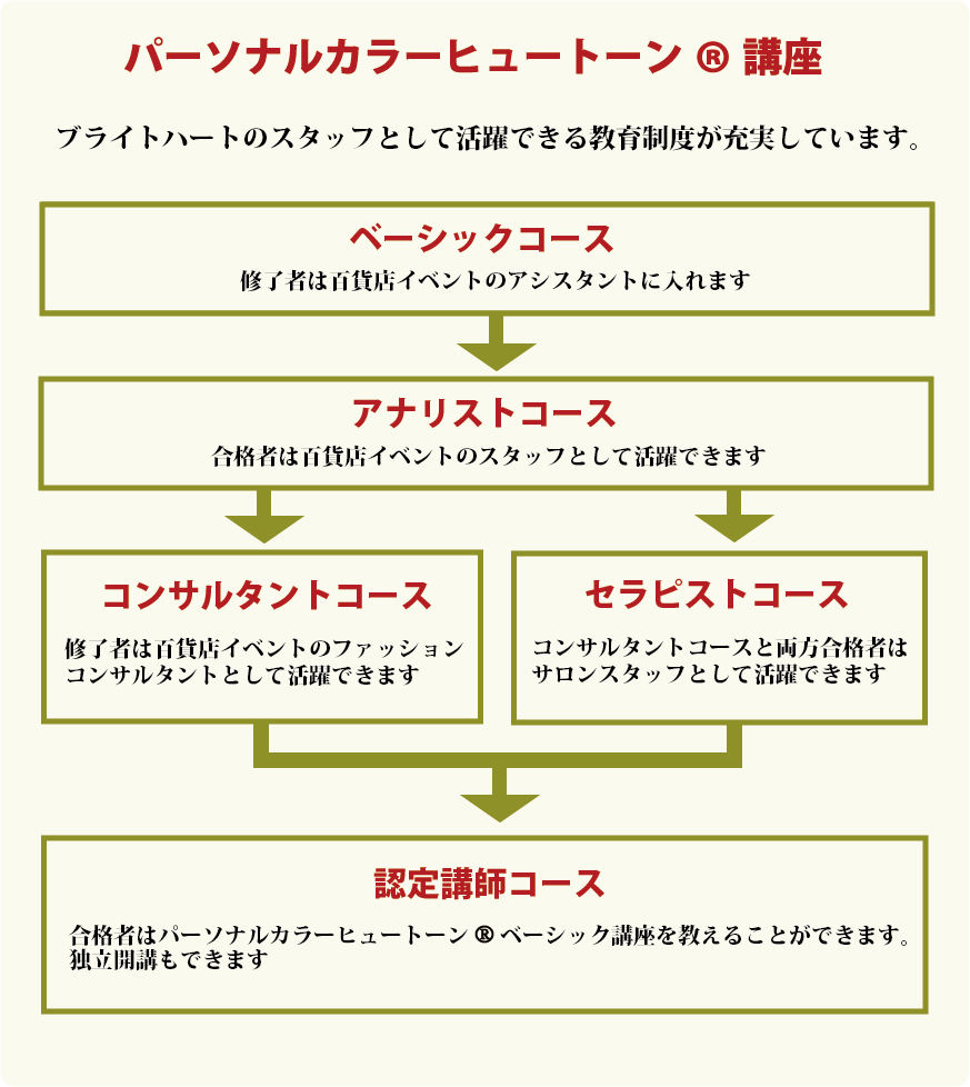 ヒュートーンアナリスト養成講座 カラーセラピーとパーソナルカラーのブライトハート